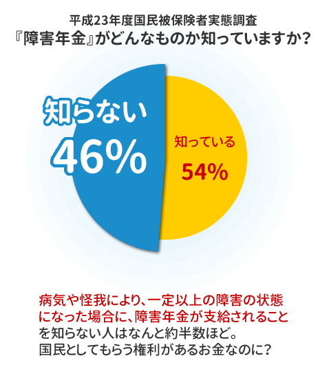 障害年金を知らない人は約半数