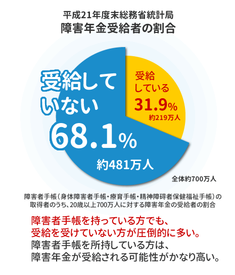 障害者手帳を持っている人のうち、障害年金の受給者は僅か30パーセント